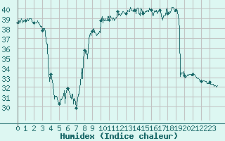 Courbe de l'humidex pour Nice (06)