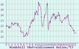 Courbe du refroidissement olien pour Belle-Isle-en-Terre (22)