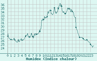 Courbe de l'humidex pour Ajaccio - Campo dell'Oro (2A)