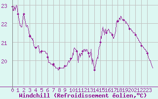Courbe du refroidissement olien pour Toulouse-Francazal (31)
