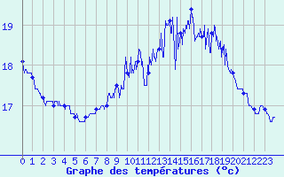 Courbe de tempratures pour Le Touquet (62)