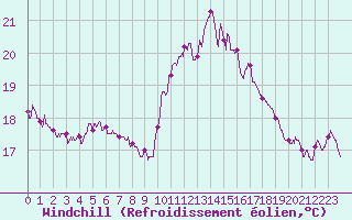 Courbe du refroidissement olien pour Ile d