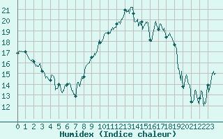 Courbe de l'humidex pour Bastia (2B)