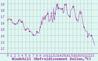 Courbe du refroidissement olien pour Dinard (35)