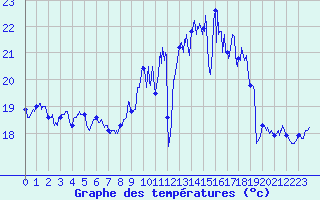 Courbe de tempratures pour La Rochelle - Aerodrome (17)