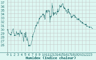 Courbe de l'humidex pour Calvi (2B)