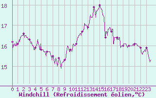 Courbe du refroidissement olien pour Romorantin (41)