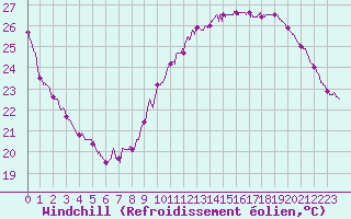 Courbe du refroidissement olien pour Montlimar (26)
