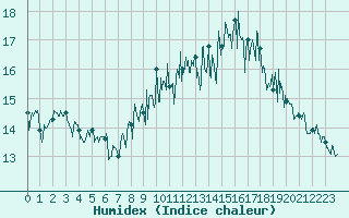 Courbe de l'humidex pour La Rochelle - Aerodrome (17)