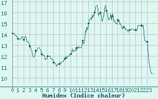 Courbe de l'humidex pour Le Talut - Belle-Ile (56)