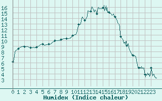 Courbe de l'humidex pour Mont-de-Marsan (40)