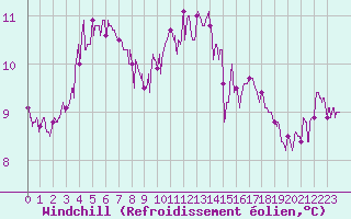 Courbe du refroidissement olien pour Brest (29)