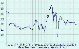 Courbe de tempratures pour Perpignan (66)
