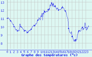 Courbe de tempratures pour Cap Corse (2B)