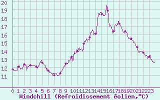 Courbe du refroidissement olien pour Lanvoc (29)