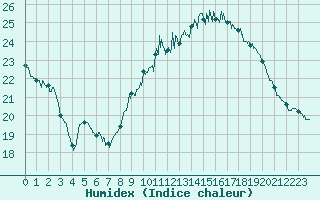 Courbe de l'humidex pour Avignon (84)