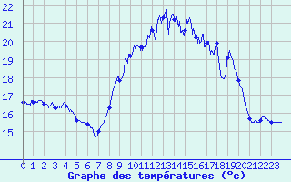 Courbe de tempratures pour Ile du Levant (83)