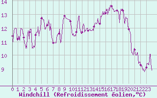 Courbe du refroidissement olien pour Calvi (2B)
