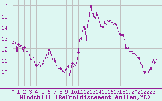 Courbe du refroidissement olien pour Pointe de Socoa (64)
