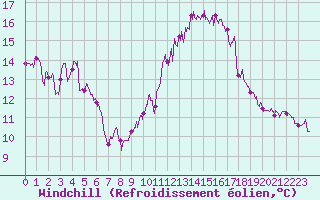 Courbe du refroidissement olien pour Perpignan (66)