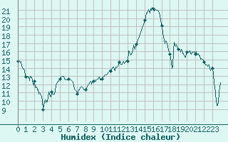 Courbe de l'humidex pour Avignon (84)