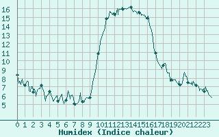 Courbe de l'humidex pour Calvi (2B)