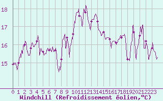 Courbe du refroidissement olien pour Cap Bar (66)