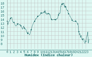 Courbe de l'humidex pour Hyres (83)