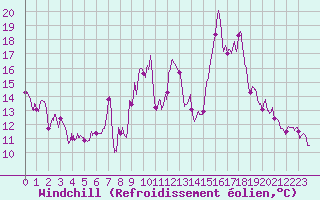 Courbe du refroidissement olien pour Formigures (66)
