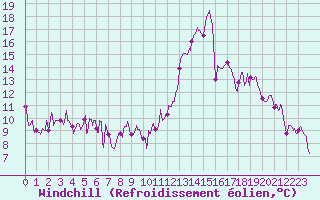 Courbe du refroidissement olien pour Valence (26)