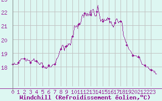 Courbe du refroidissement olien pour Cap Ferret (33)