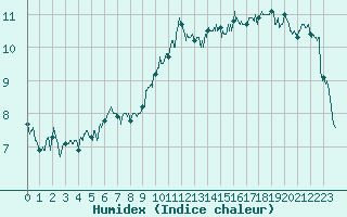 Courbe de l'humidex pour Albert-Bray (80)