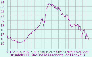 Courbe du refroidissement olien pour Roissy (95)