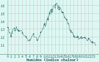 Courbe de l'humidex pour Ile du Levant (83)