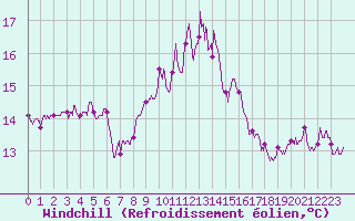 Courbe du refroidissement olien pour Lorient (56)
