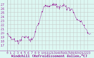 Courbe du refroidissement olien pour Hyres (83)