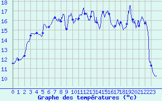Courbe de tempratures pour Laragne Montglin (05)