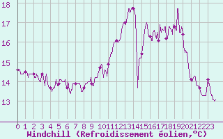 Courbe du refroidissement olien pour Mont-de-Marsan (40)