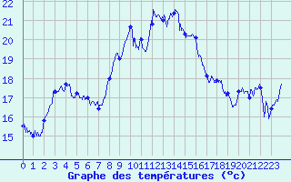 Courbe de tempratures pour Cap Sagro (2B)