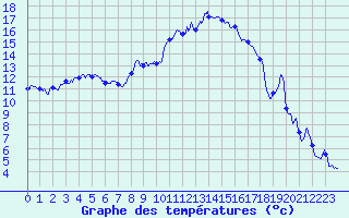 Courbe de tempratures pour Colmar (68)