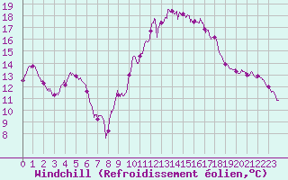 Courbe du refroidissement olien pour Vannes-Sn (56)