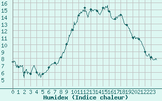 Courbe de l'humidex pour Saint-Girons (09)