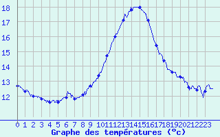Courbe de tempratures pour Le Luc - Cannet des Maures (83)