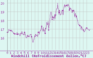 Courbe du refroidissement olien pour Pointe de Chassiron (17)