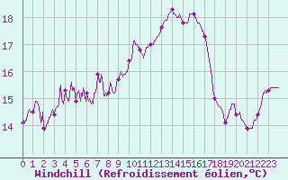 Courbe du refroidissement olien pour Mont-de-Marsan (40)
