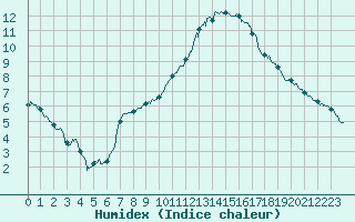 Courbe de l'humidex pour Chambry / Aix-Les-Bains (73)