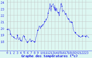 Courbe de tempratures pour Ile du Levant (83)