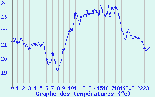 Courbe de tempratures pour Ile Rousse (2B)