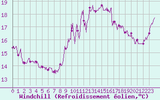 Courbe du refroidissement olien pour Saint-Brieuc (22)
