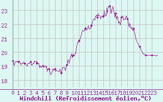 Courbe du refroidissement olien pour Cap Ferret (33)